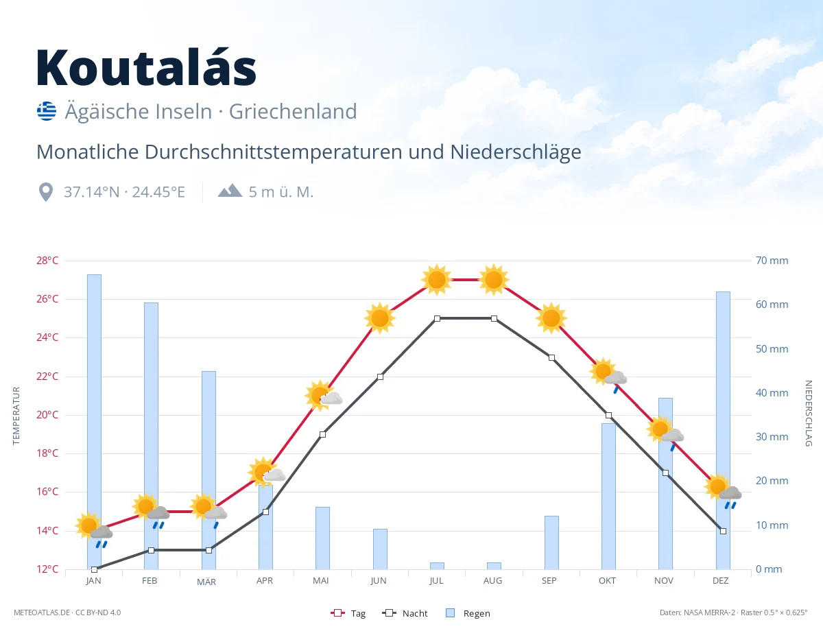 Koutalás - monatliche Durchschnittstemperaturen und Niederschläge
