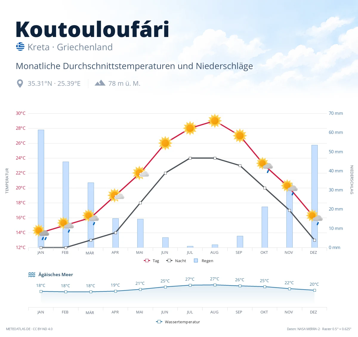 Koutouloufári - monatliche Durchschnittstemperaturen und Niederschläge