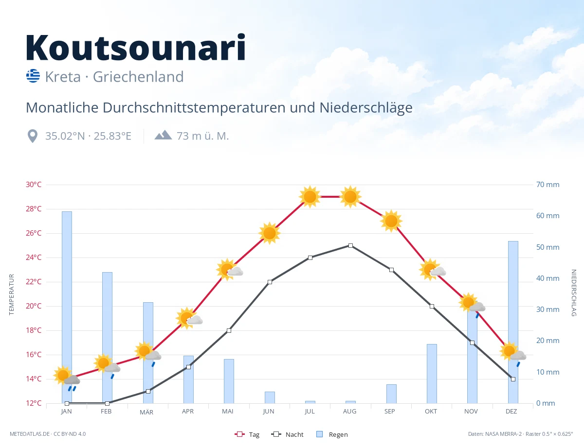 Koutsounari - monatliche Durchschnittstemperaturen und Niederschläge