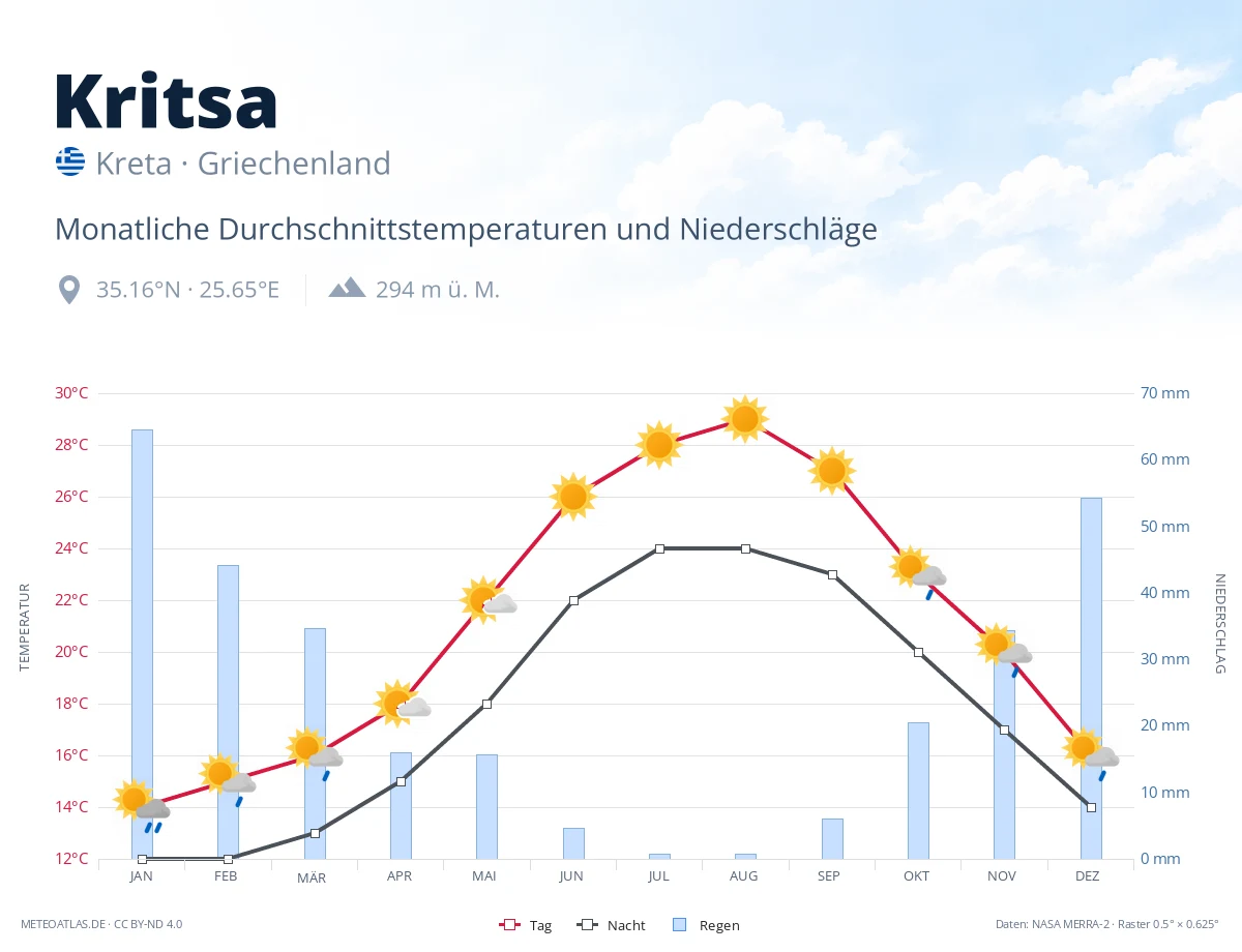 Kritsa - monatliche Durchschnittstemperaturen und Niederschläge