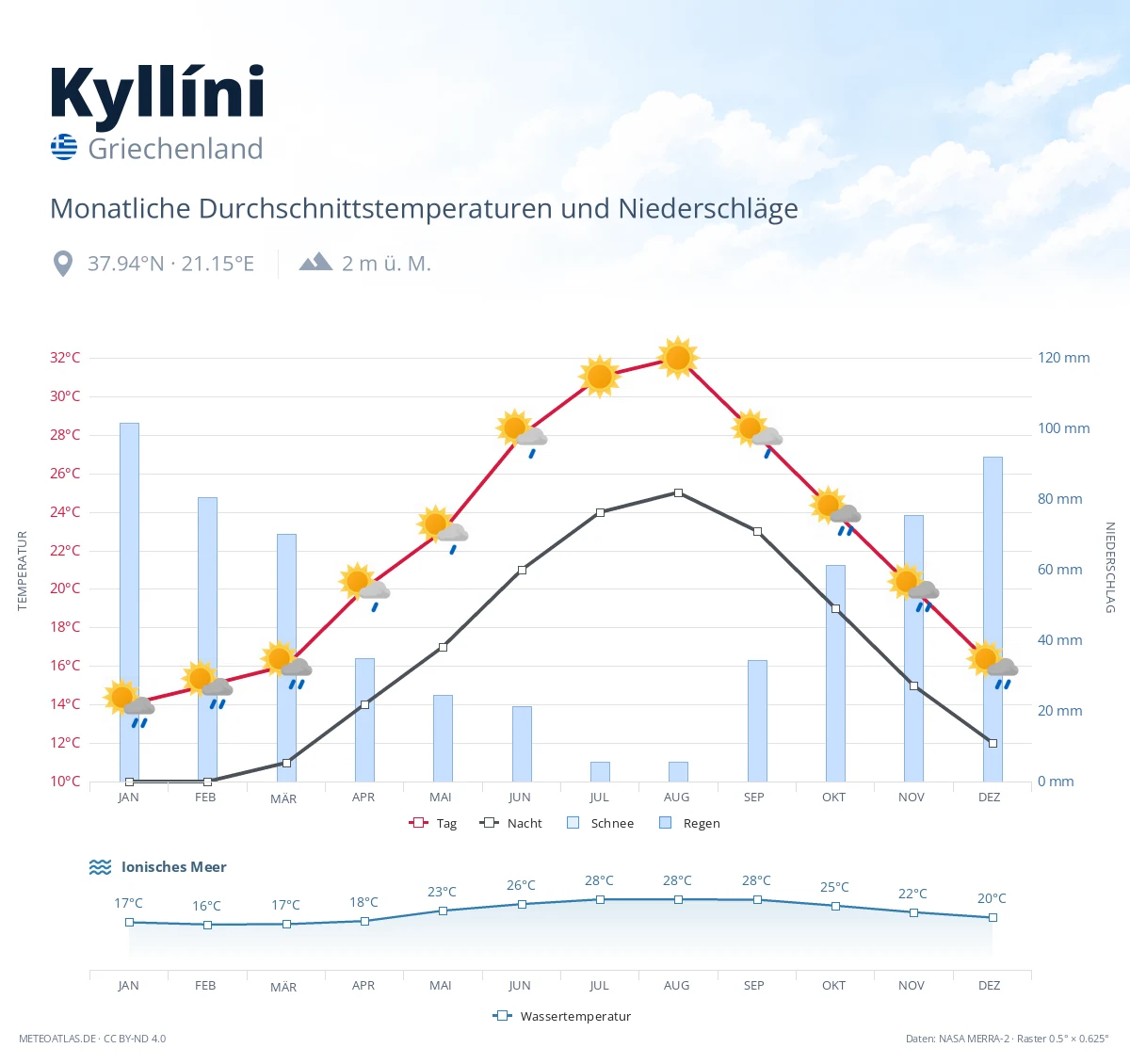 Kyllíni - monatliche Durchschnittstemperaturen und Niederschläge