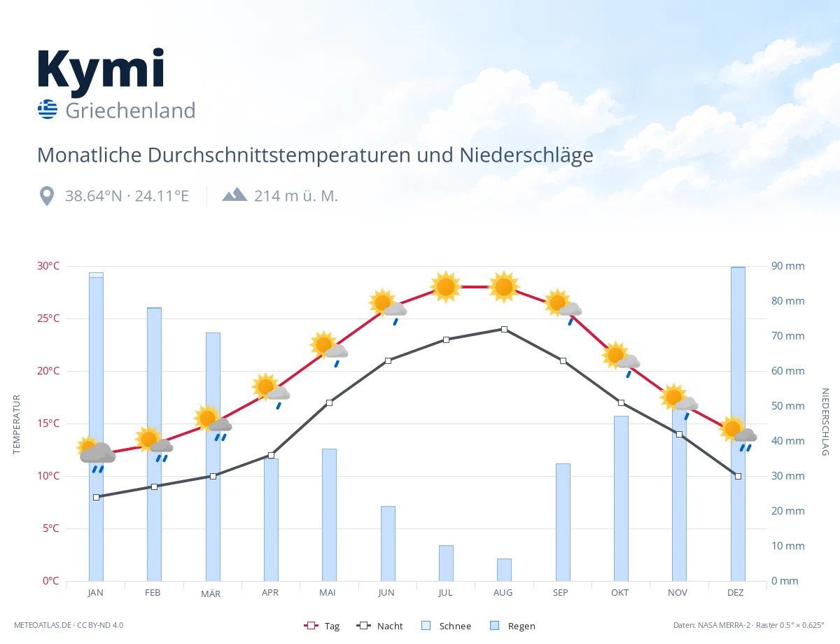 Kymi - monatliche Durchschnittstemperaturen und Niederschläge