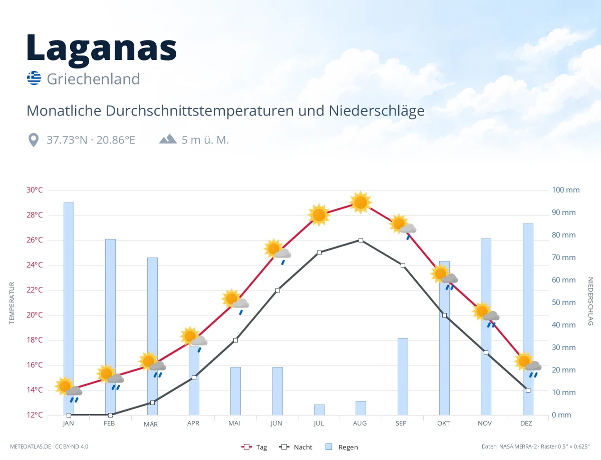 Laganas - monatliche Durchschnittstemperaturen und Niederschläge