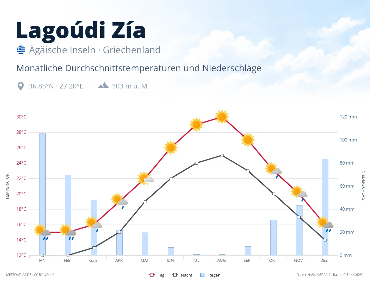 Lagoúdi Zía - monatliche Durchschnittstemperaturen und Niederschläge
