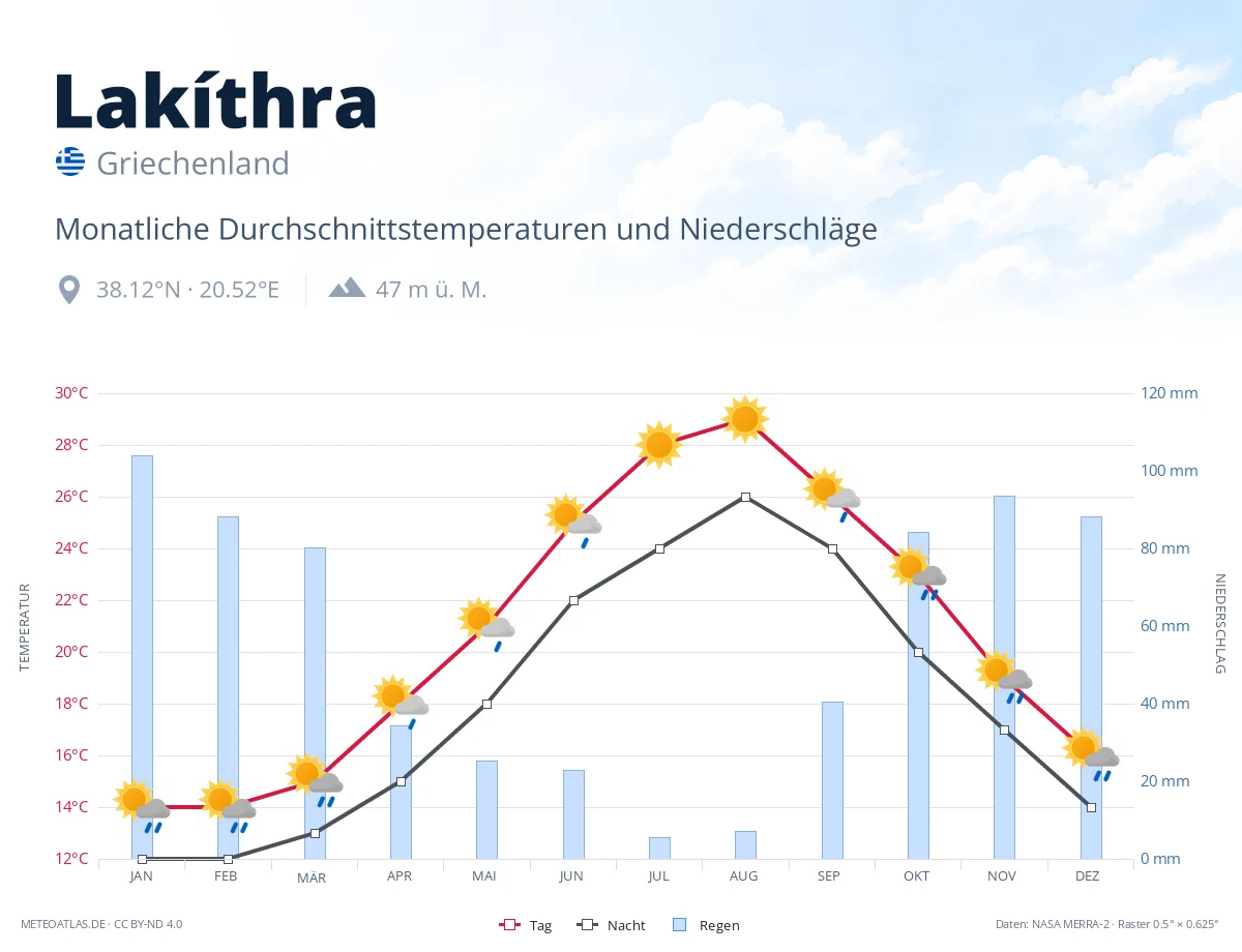 Lakíthra - monatliche Durchschnittstemperaturen und Niederschläge