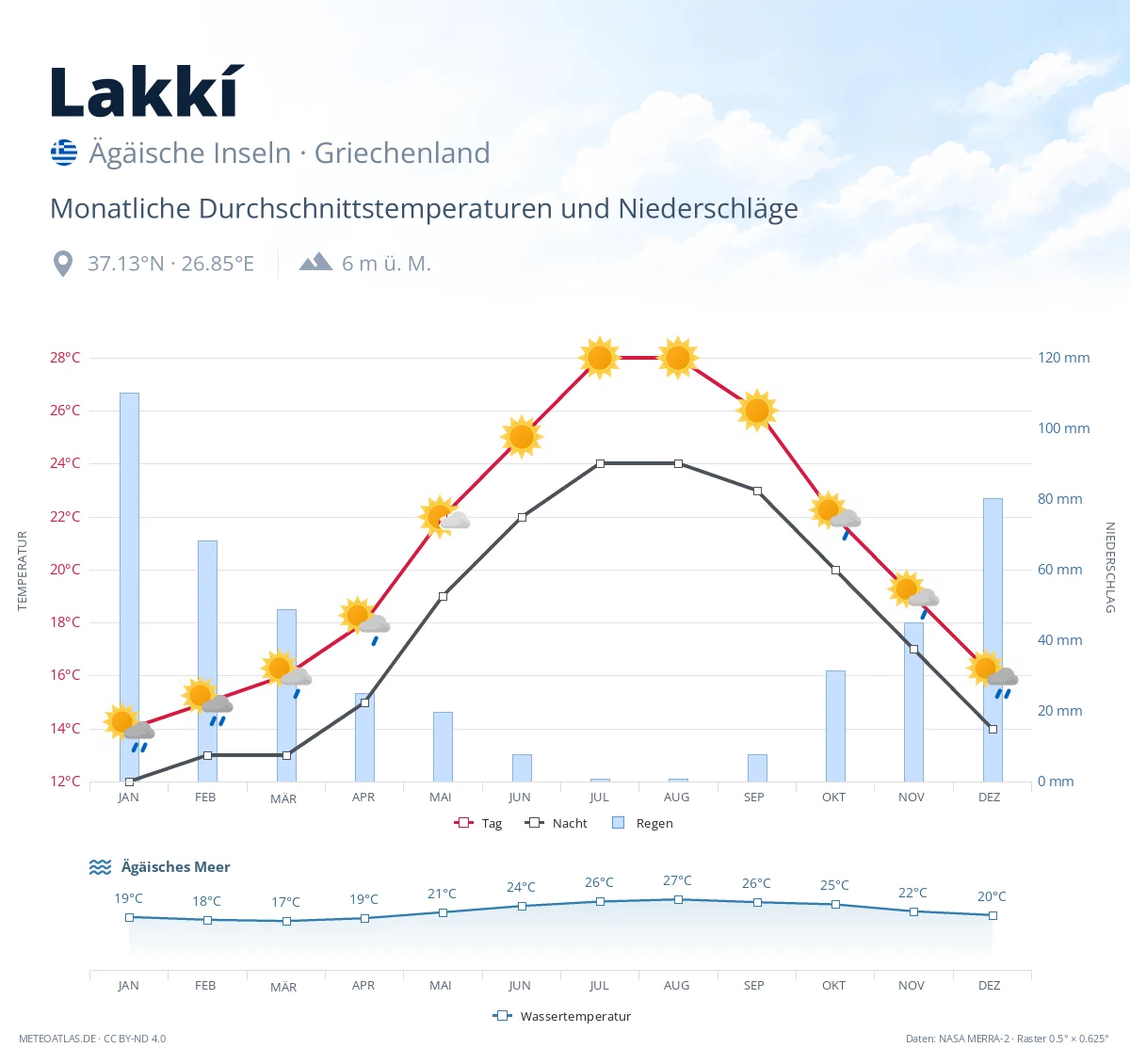 Lakkí - monatliche Durchschnittstemperaturen und Niederschläge
