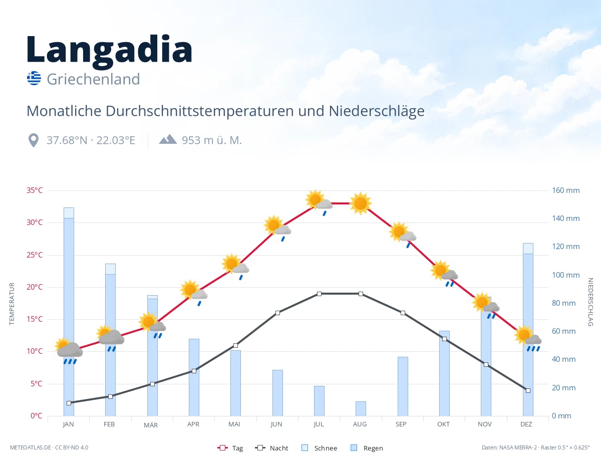 Langadia - monatliche Durchschnittstemperaturen und Niederschläge