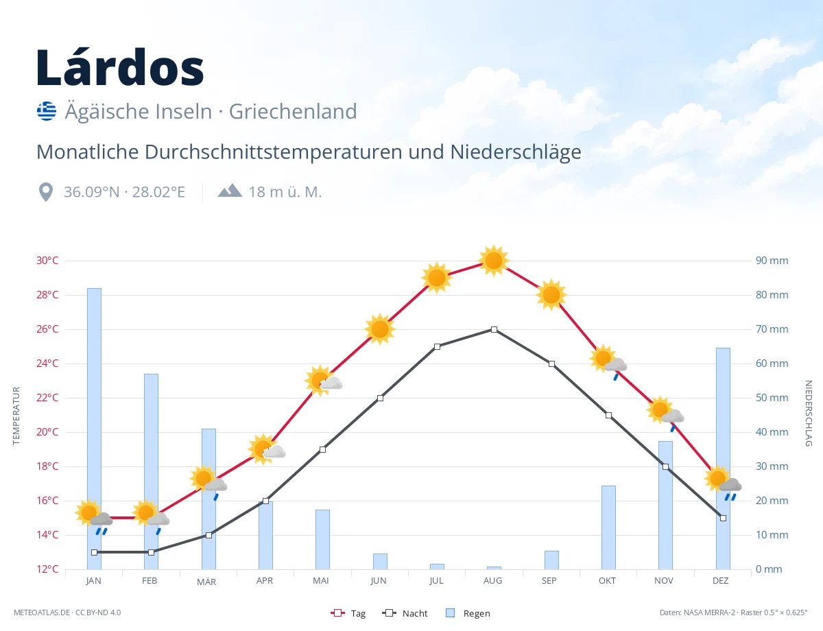 Lárdos - monatliche Durchschnittstemperaturen und Niederschläge
