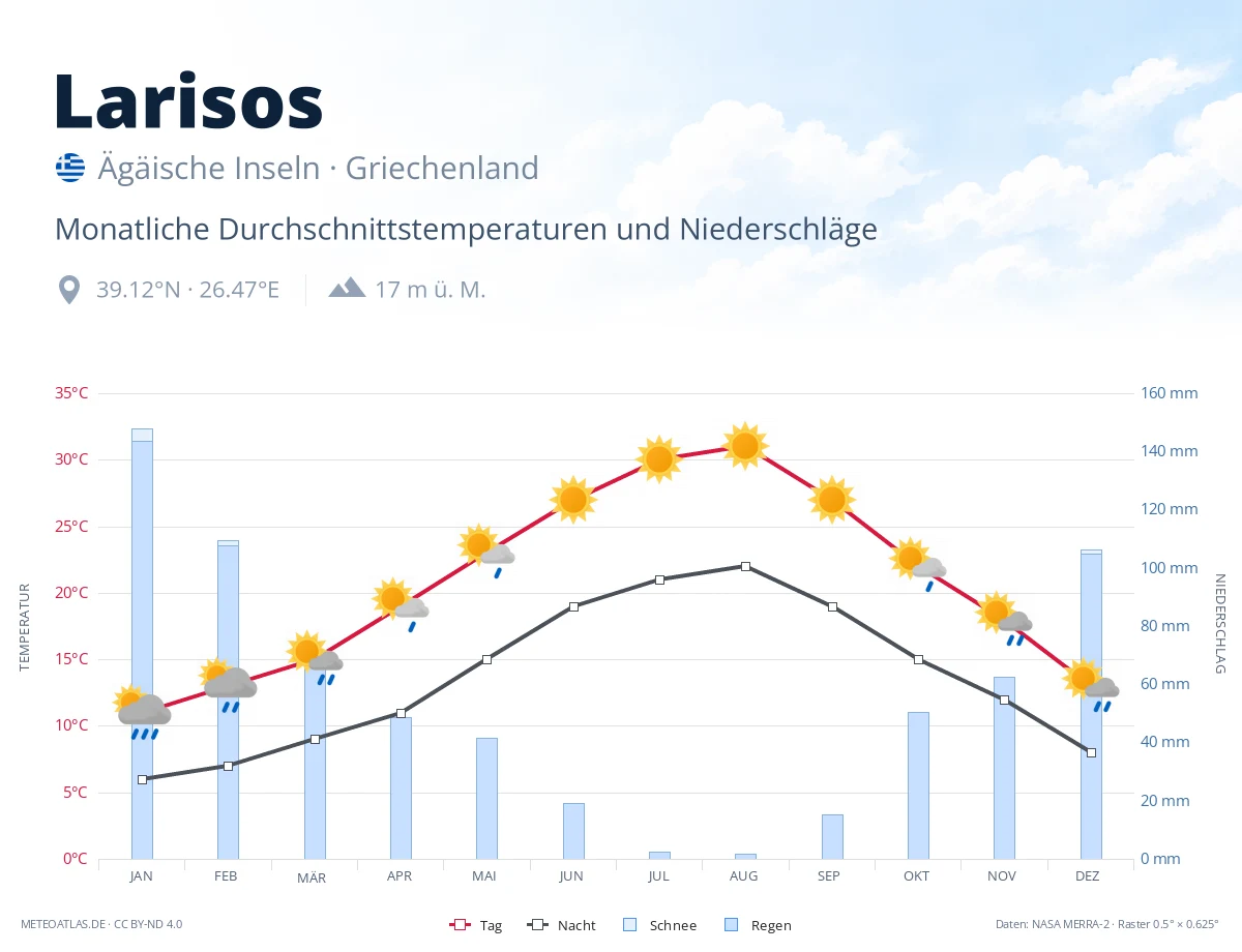 Larisos - monatliche Durchschnittstemperaturen und Niederschläge
