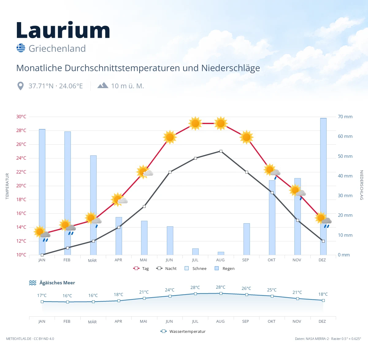 Laurium - monatliche Durchschnittstemperaturen und Niederschläge