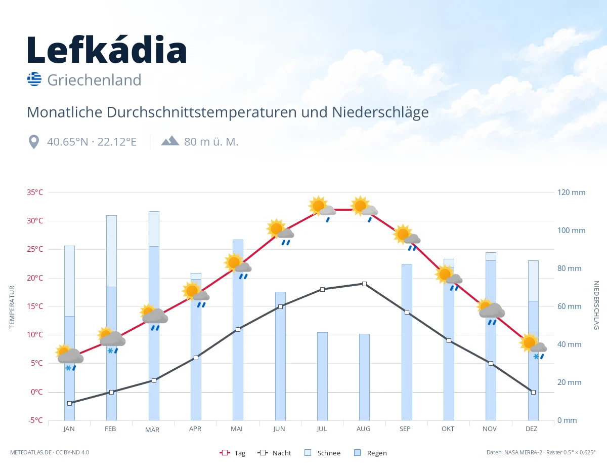Lefkádia - monatliche Durchschnittstemperaturen und Niederschläge