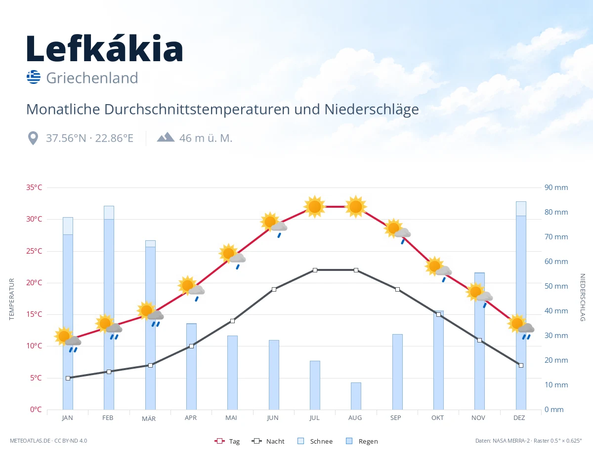 Lefkákia - monatliche Durchschnittstemperaturen und Niederschläge