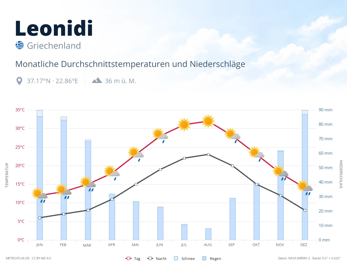 Leonidi - monatliche Durchschnittstemperaturen und Niederschläge