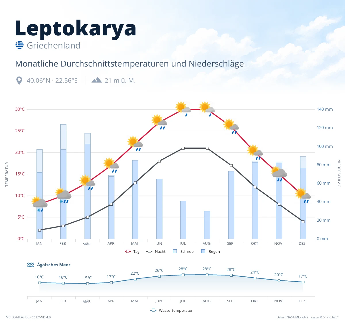 Leptokarya - monatliche Durchschnittstemperaturen und Niederschläge