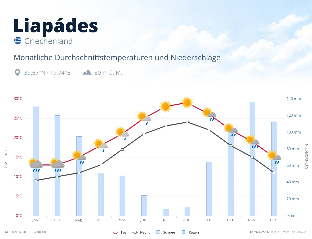 Liapádes - monatliche Durchschnittstemperaturen und Niederschläge