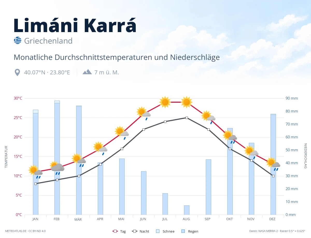 Limáni Karrá - monatliche Durchschnittstemperaturen und Niederschläge