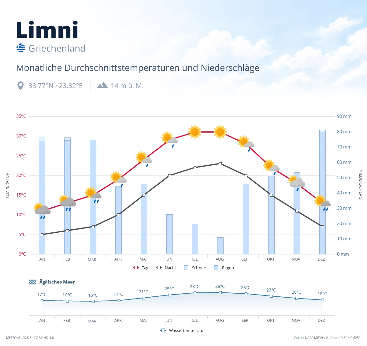Limni - monatliche Durchschnittstemperaturen und Niederschläge