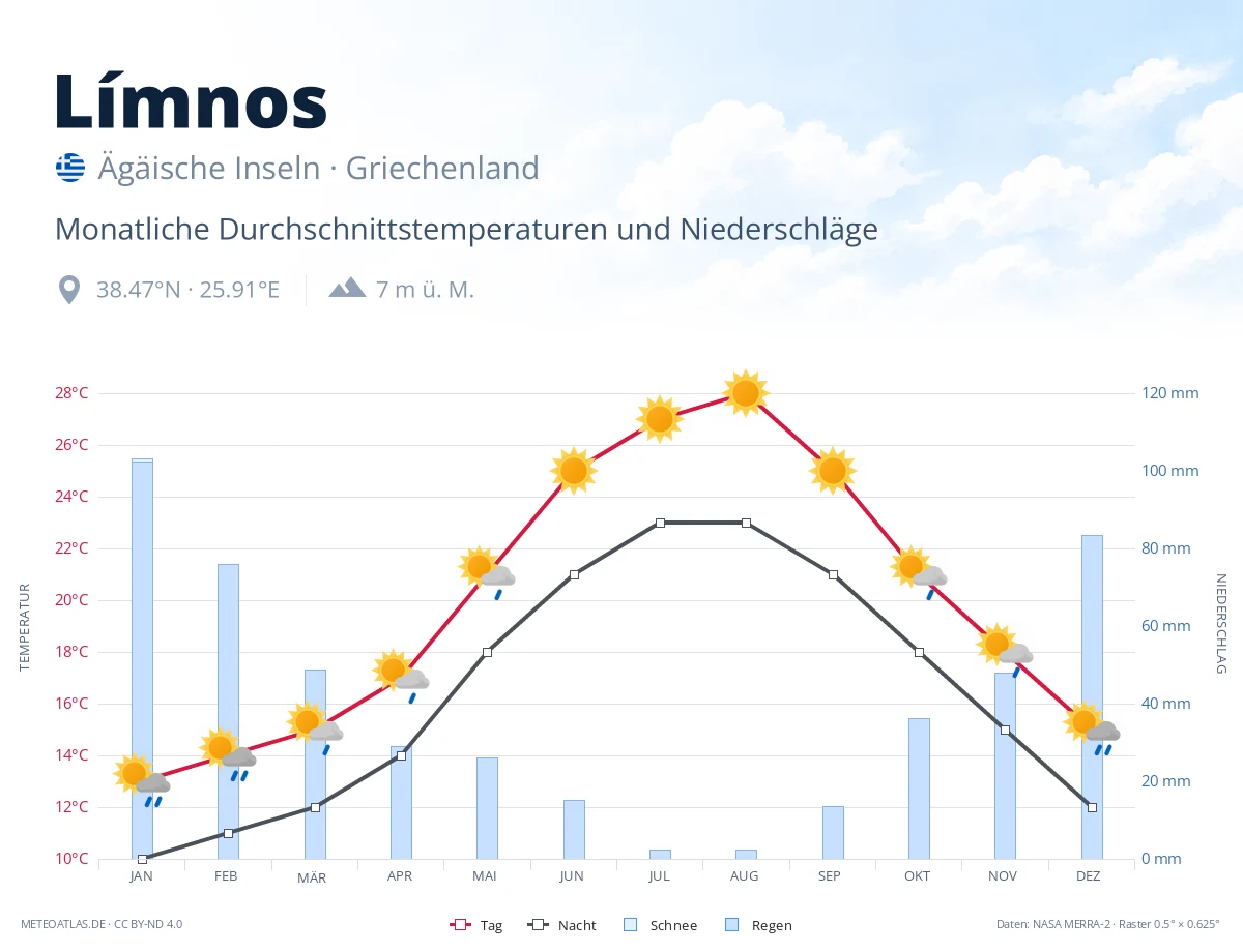Límnos - monatliche Durchschnittstemperaturen und Niederschläge