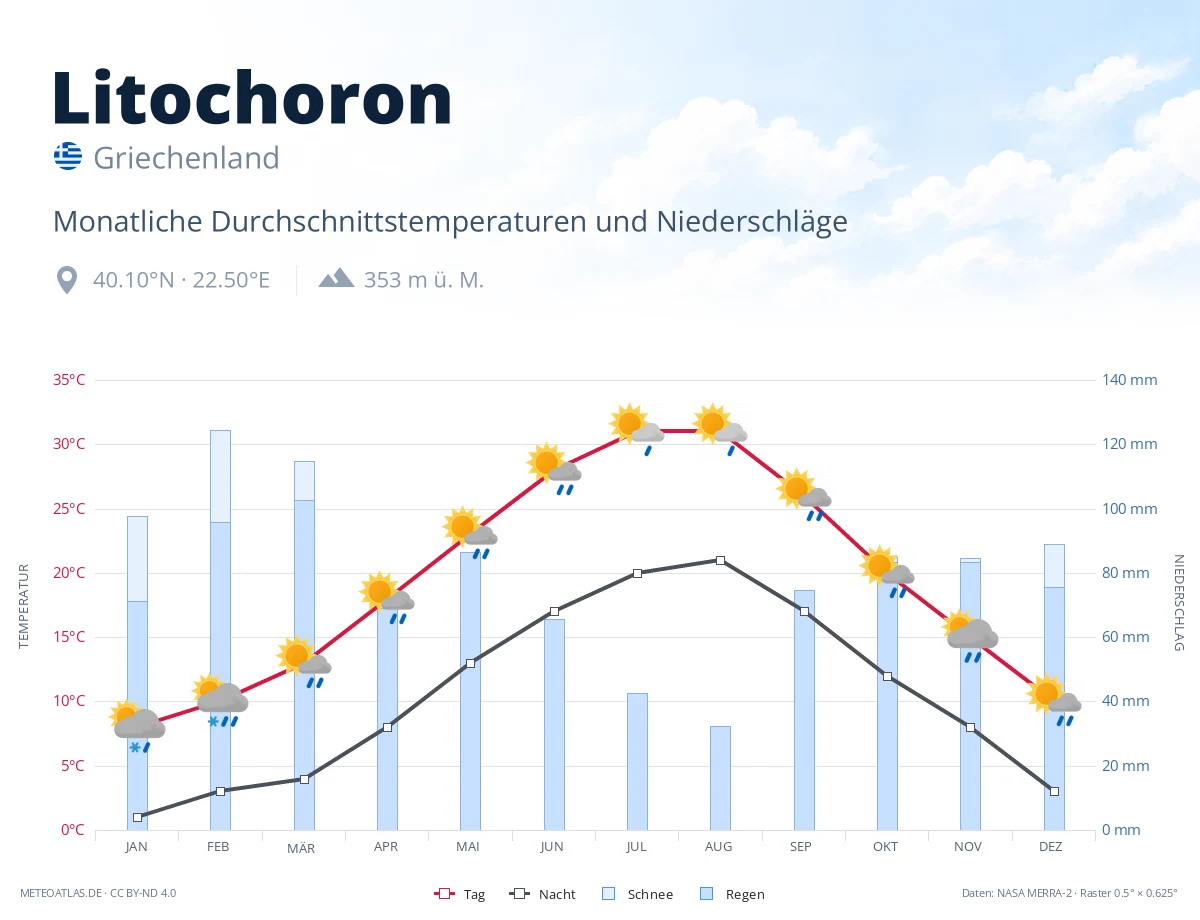 Litochoron - monatliche Durchschnittstemperaturen und Niederschläge