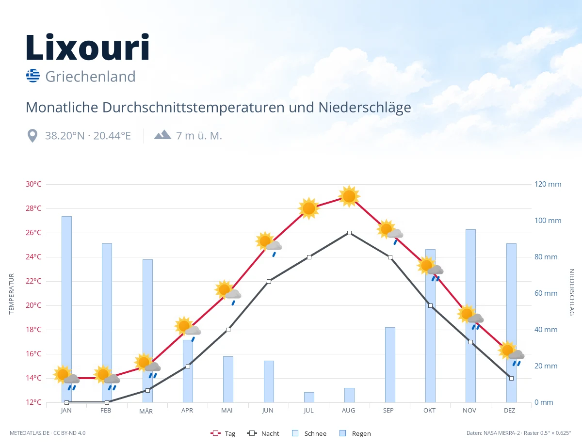 Lixouri - monatliche Durchschnittstemperaturen und Niederschläge