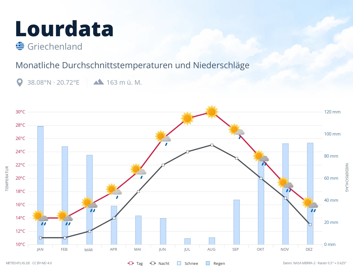Lourdata - monatliche Durchschnittstemperaturen und Niederschläge