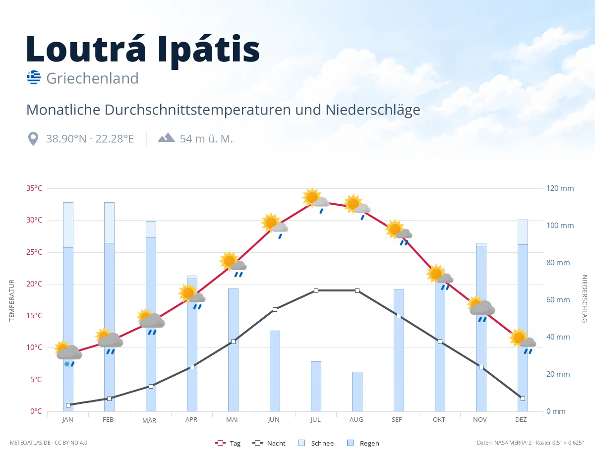 Loutrá Ipátis - monatliche Durchschnittstemperaturen und Niederschläge