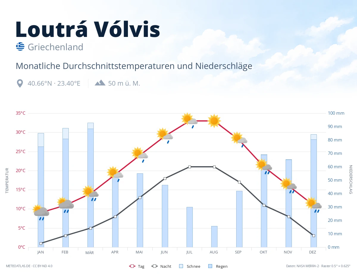 Loutrá Vólvis - monatliche Durchschnittstemperaturen und Niederschläge