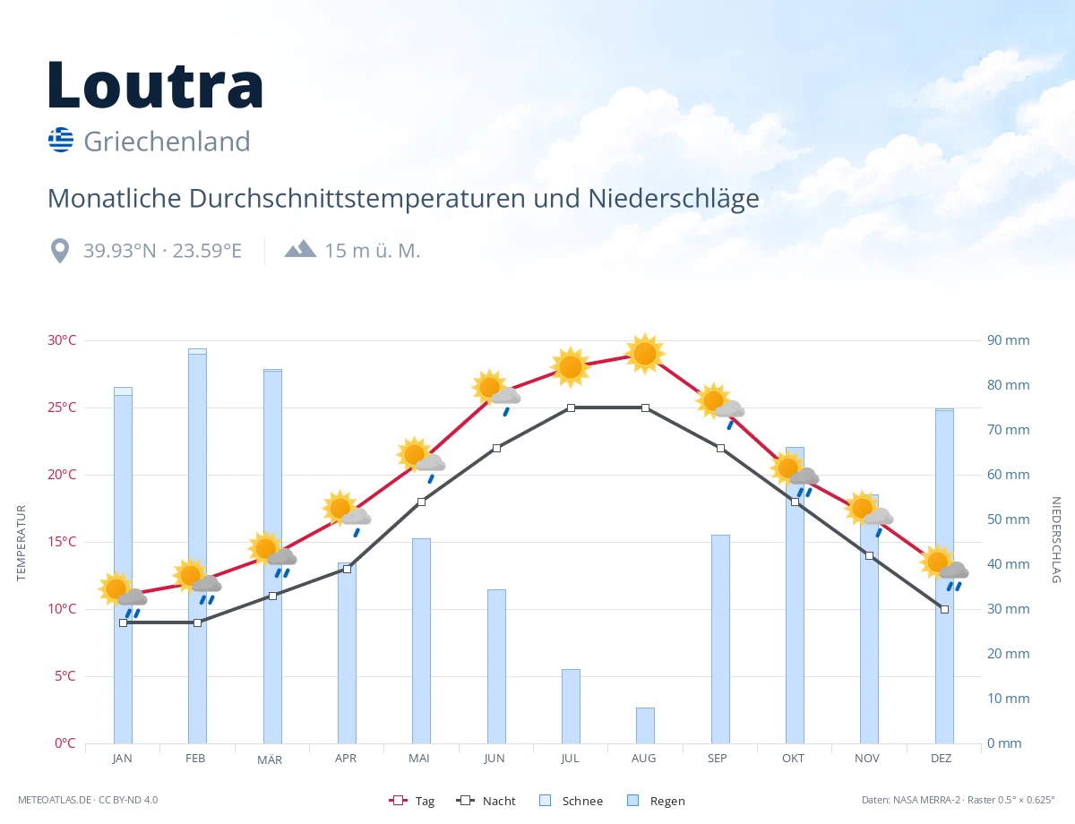 Loutra - monatliche Durchschnittstemperaturen und Niederschläge