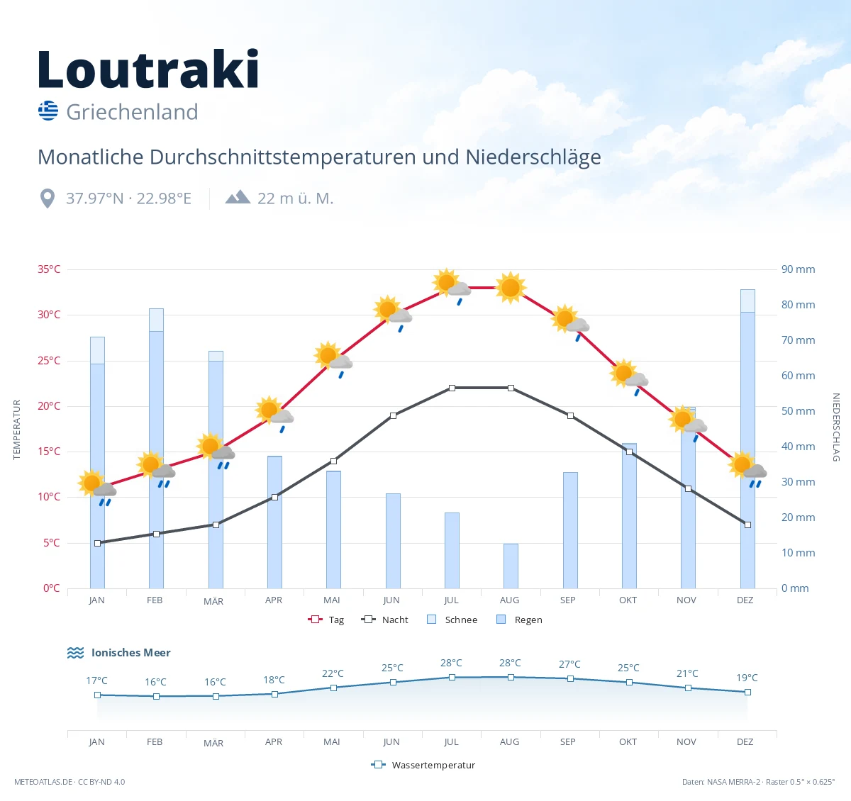 Loutraki - monatliche Durchschnittstemperaturen und Niederschläge