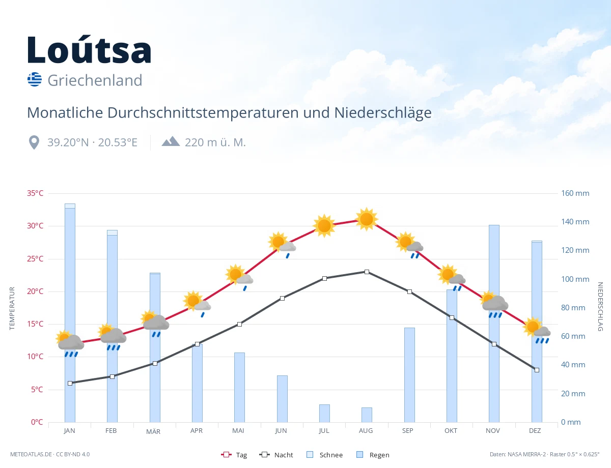 Loútsa - monatliche Durchschnittstemperaturen und Niederschläge