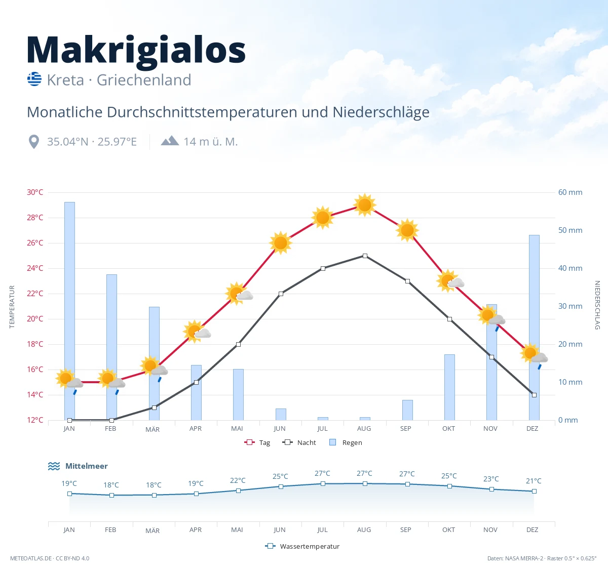 Makrigialos - monatliche Durchschnittstemperaturen und Niederschläge