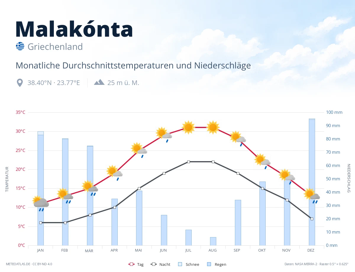 Malakónta - monatliche Durchschnittstemperaturen und Niederschläge