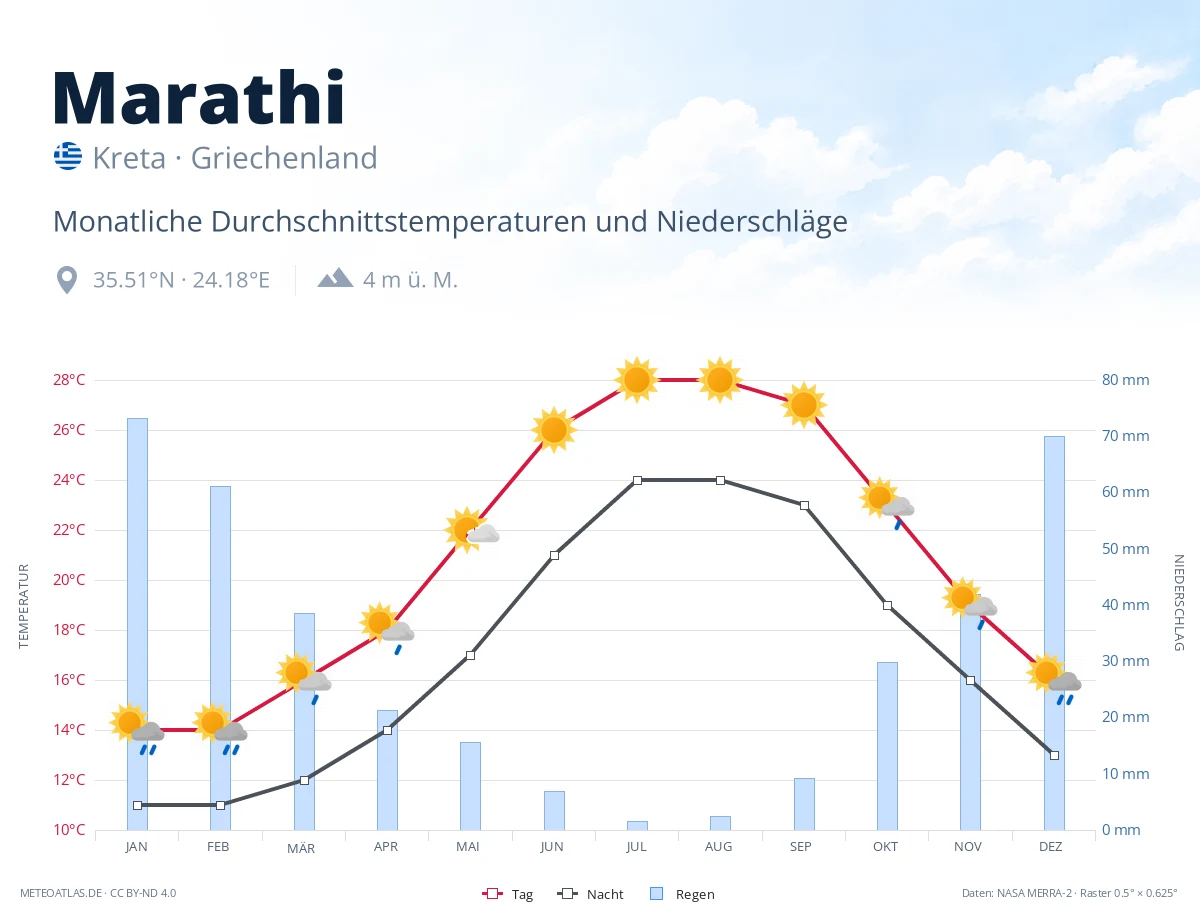 Marathi - monatliche Durchschnittstemperaturen und Niederschläge