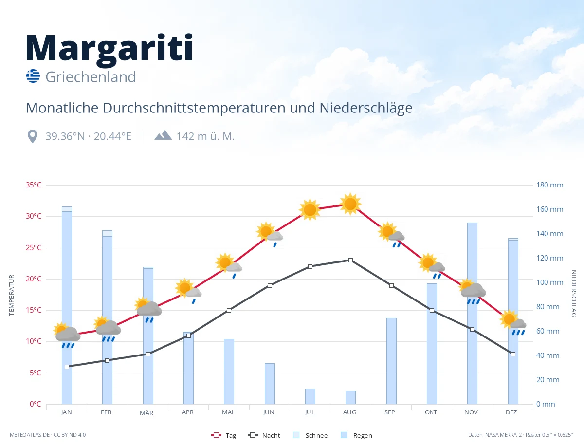 Margariti - monatliche Durchschnittstemperaturen und Niederschläge