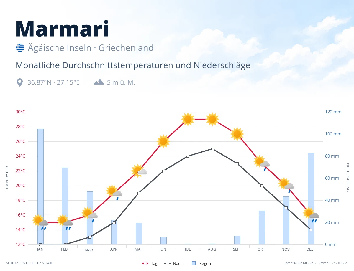 Marmari - monatliche Durchschnittstemperaturen und Niederschläge