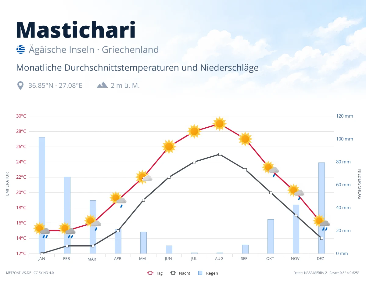 Mastichari - monatliche Durchschnittstemperaturen und Niederschläge