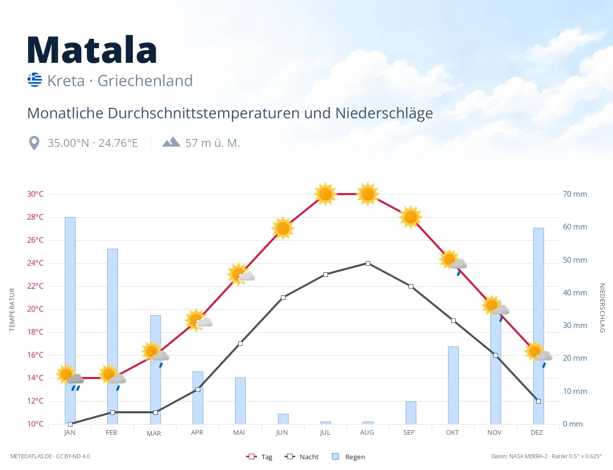 Matala - monatliche Durchschnittstemperaturen und Niederschläge