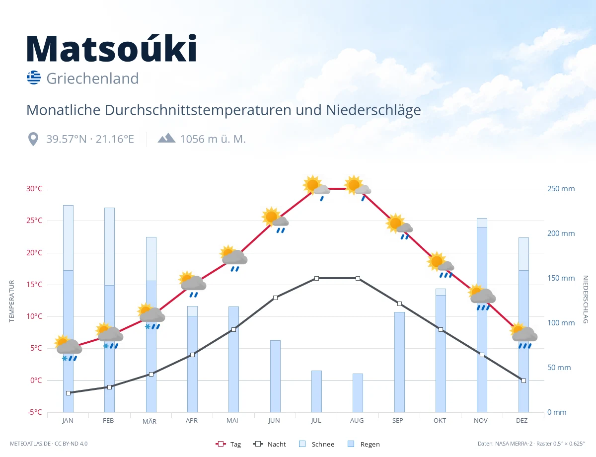 Matsoúki - monatliche Durchschnittstemperaturen und Niederschläge
