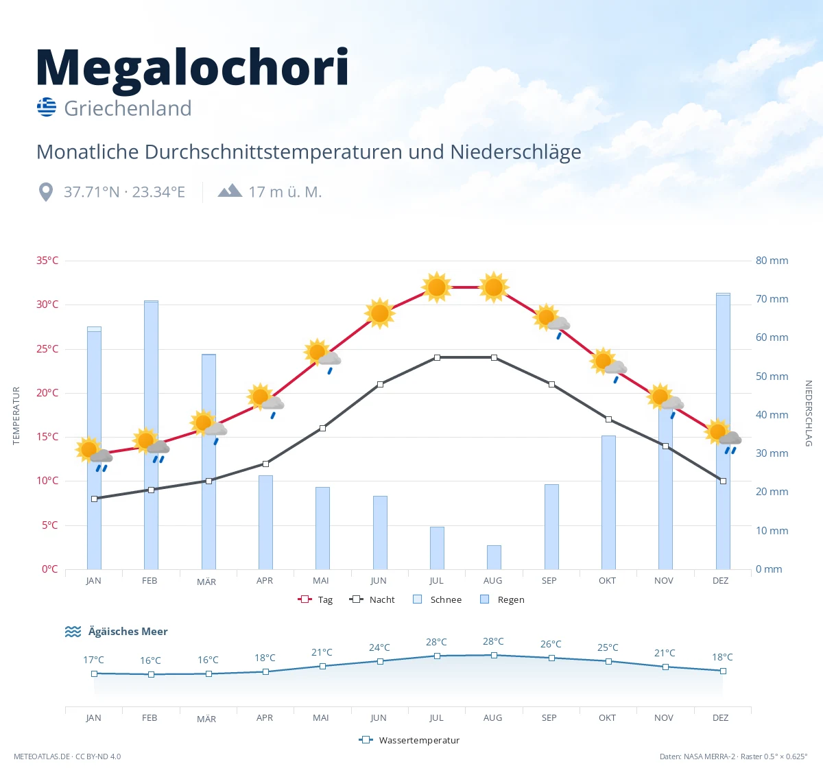 Megalochori - monatliche Durchschnittstemperaturen und Niederschläge