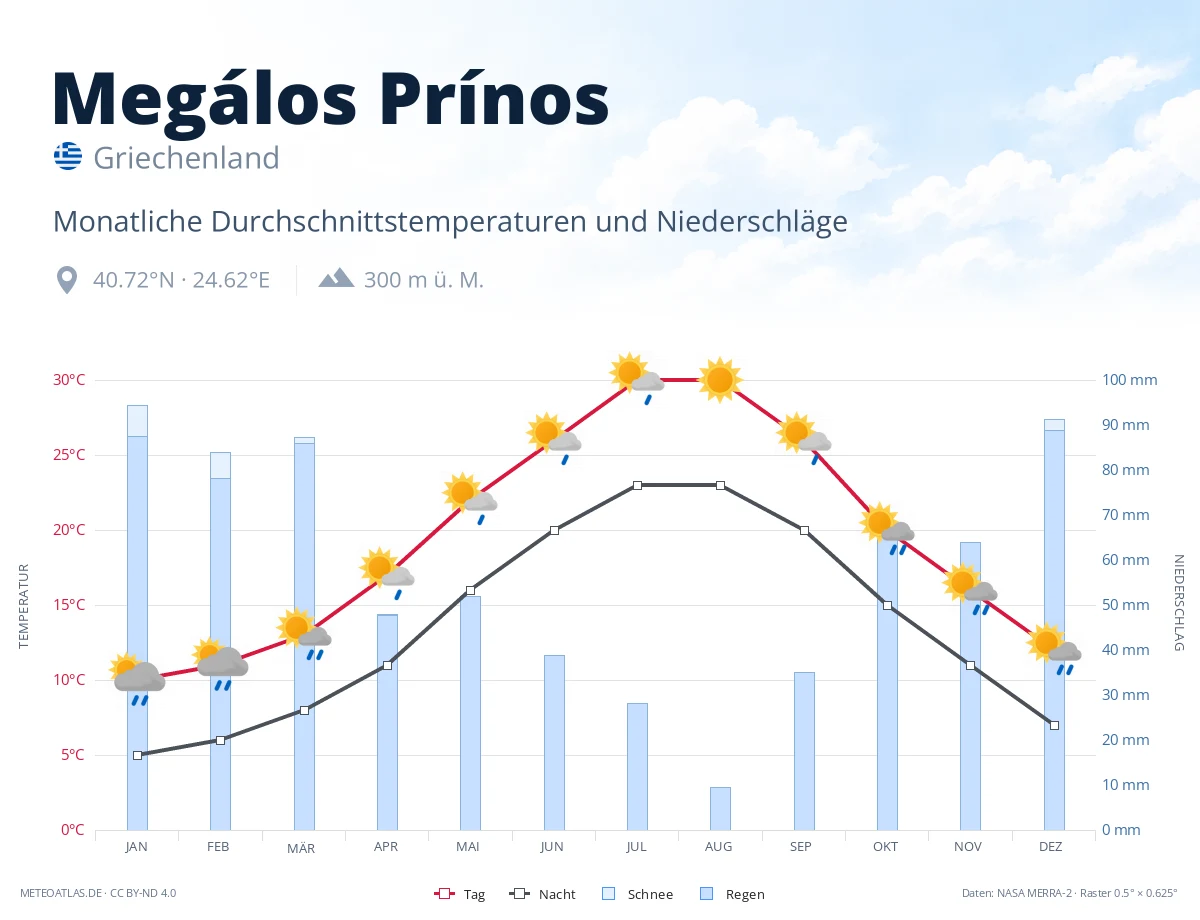 Megálos Prínos - monatliche Durchschnittstemperaturen und Niederschläge