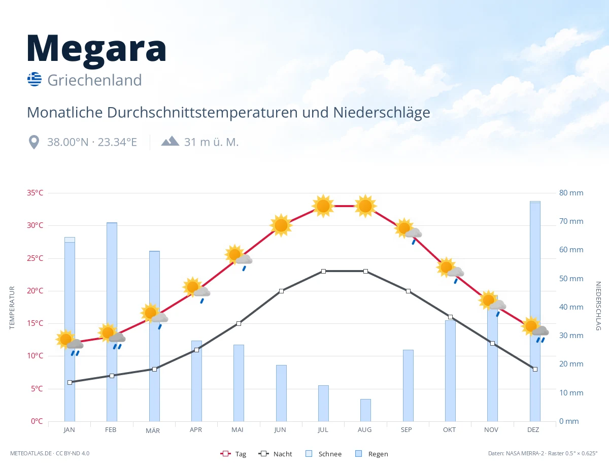 Megara - monatliche Durchschnittstemperaturen und Niederschläge