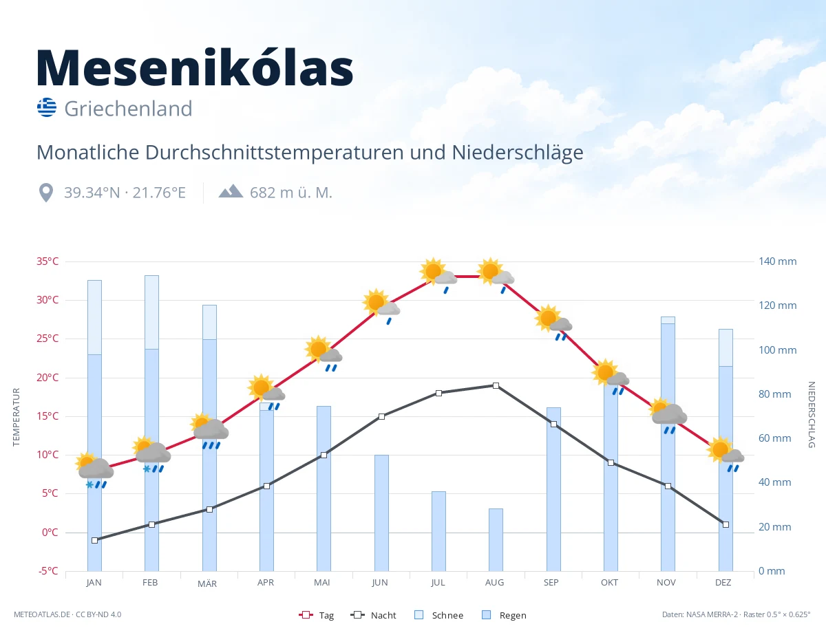 Mesenikólas - monatliche Durchschnittstemperaturen und Niederschläge