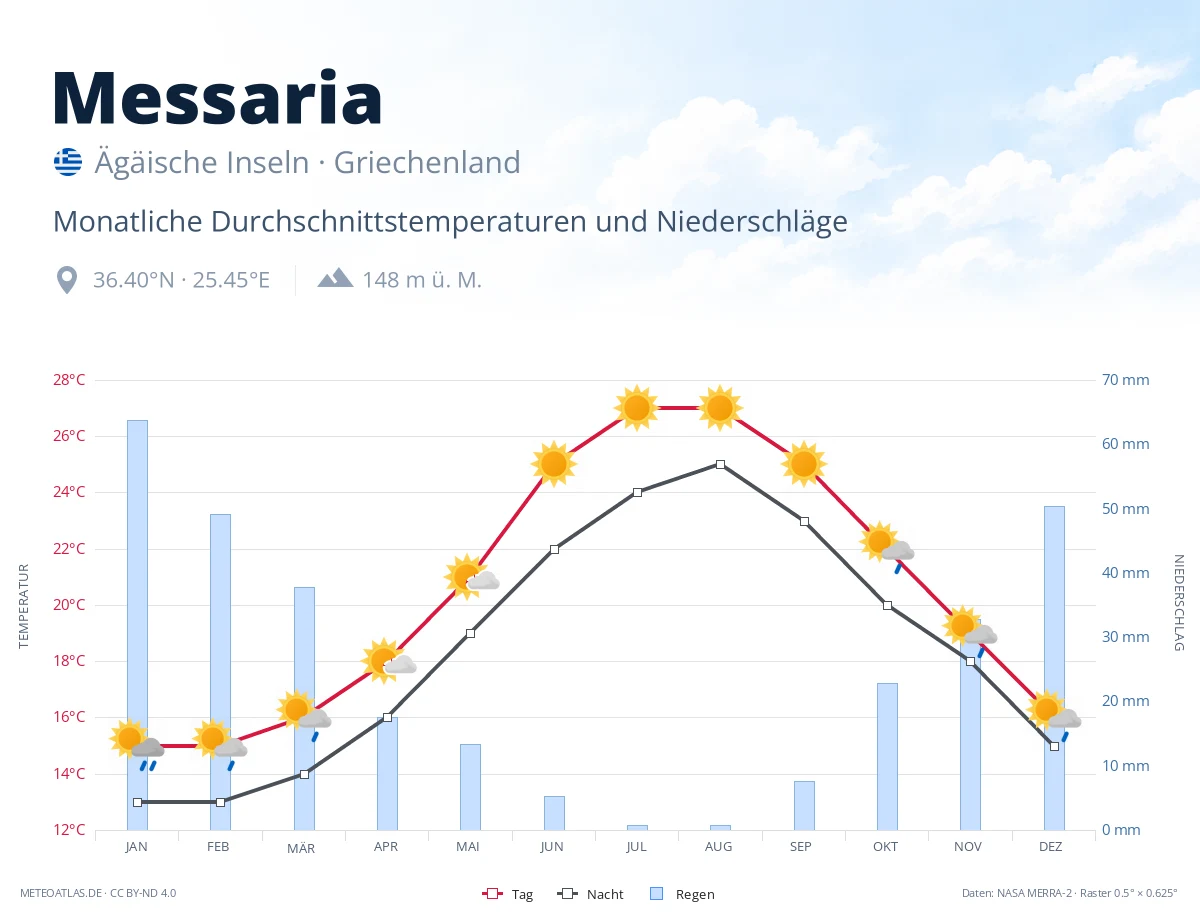 Messaria - monatliche Durchschnittstemperaturen und Niederschläge
