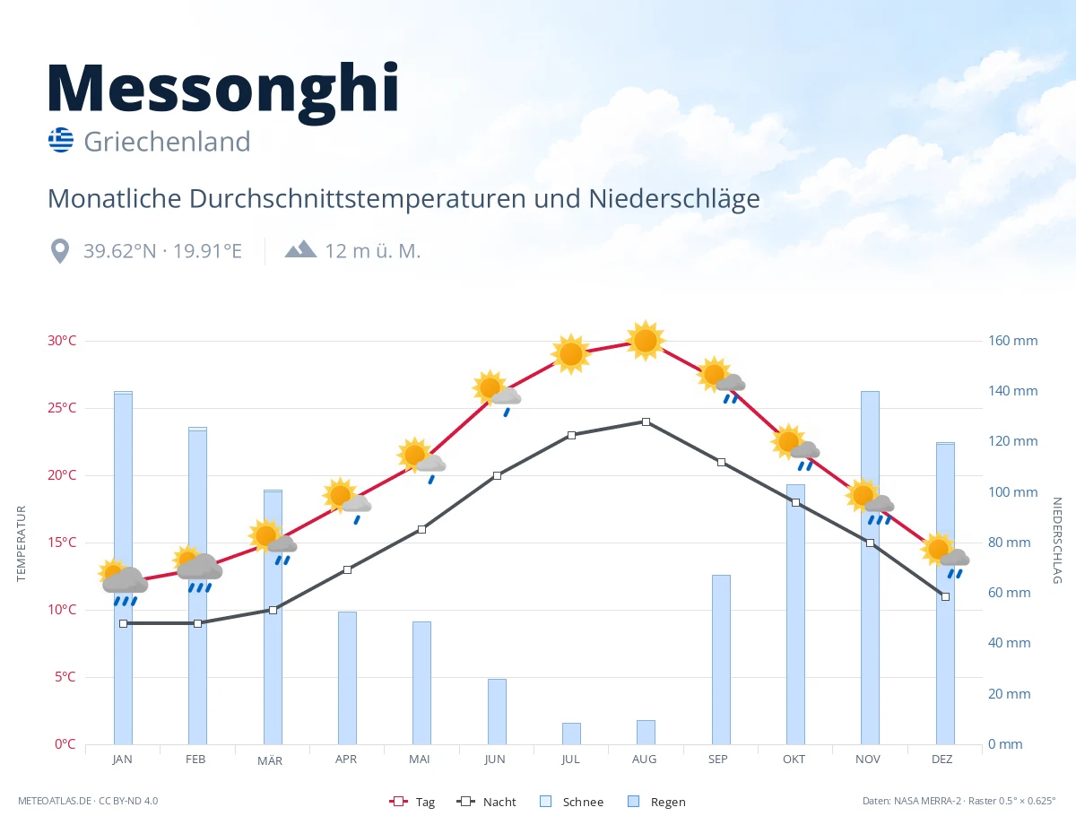 Messonghi - monatliche Durchschnittstemperaturen und Niederschläge