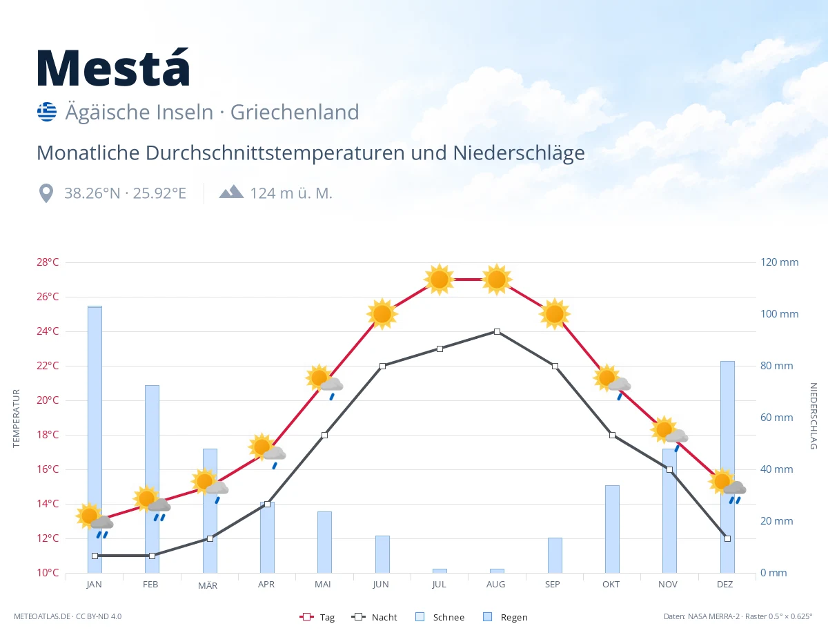 Mestá - monatliche Durchschnittstemperaturen und Niederschläge