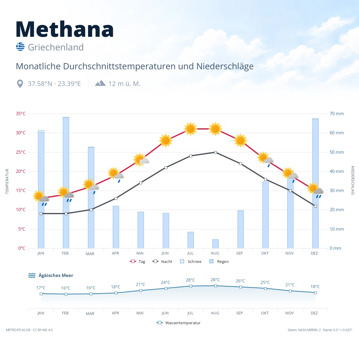 Methana - monatliche Durchschnittstemperaturen und Niederschläge