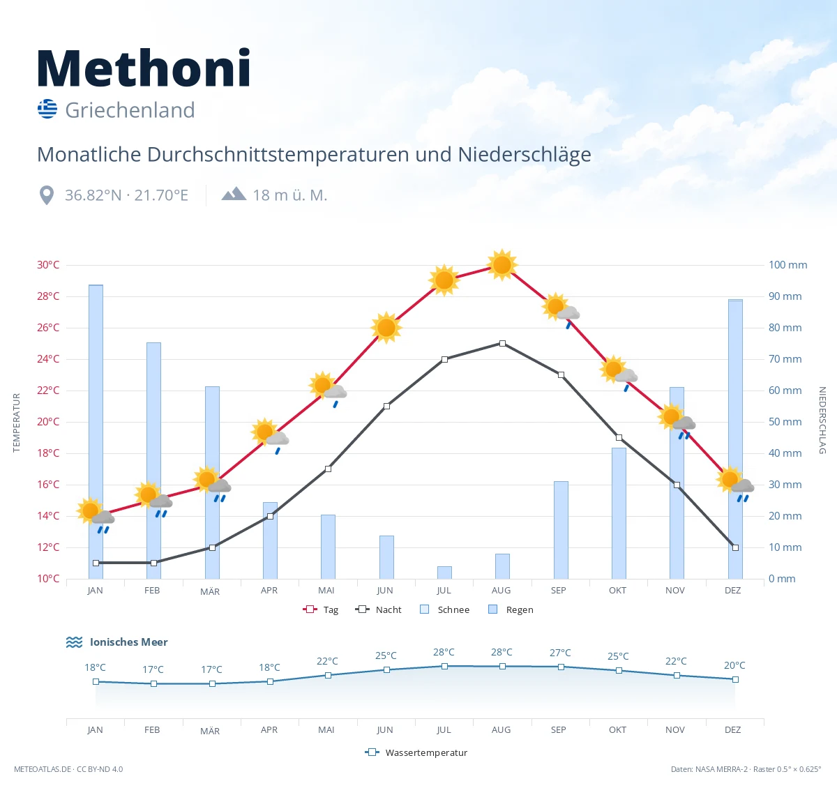 Methoni - monatliche Durchschnittstemperaturen und Niederschläge