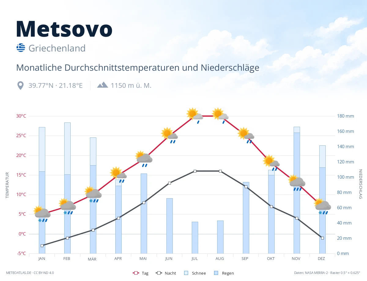 Metsovo - monatliche Durchschnittstemperaturen und Niederschläge