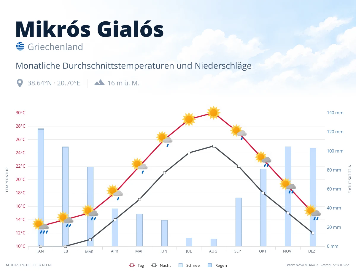 Mikrós Gialós - monatliche Durchschnittstemperaturen und Niederschläge