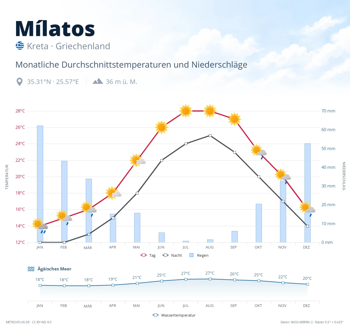 Mílatos - monatliche Durchschnittstemperaturen und Niederschläge